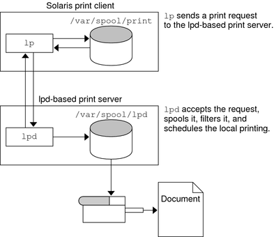 Figure that shows how a print client sends a print request to an LPD-based print server where it is accepted, spooled, and scheduled for printing.