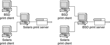 Figure that shows a network with BSD (LPD-based) print clients and BSD print servers and print clients and print servers.