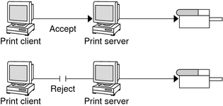 Figure that shows a printer accepting and processing print requests and of a printer rejecting print requests, which means the print queue is blocked.