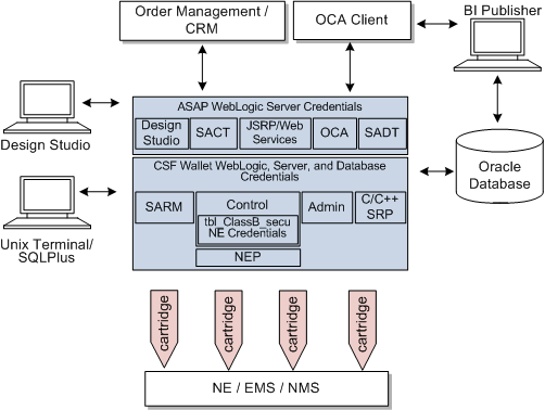 ASAP component diagram.