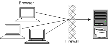 This graphic displays a single computer deployment.