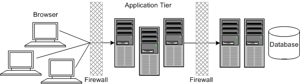 This graphic displays a tiered deployment.