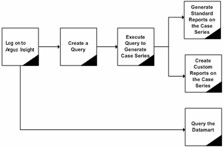 Pharmacovigilance Process Flow Chart