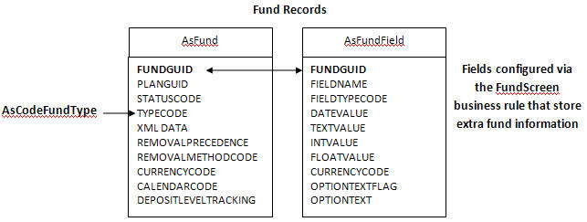 Basic Fund Tables