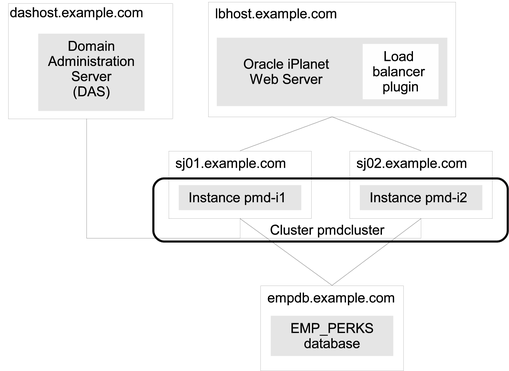 image:Block diagram showing the configuration of the sample two-instance cluster with a separate database.