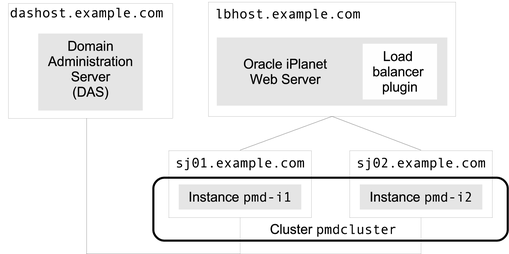 image:Block diagram showing the configuration of the sample two-instance cluster