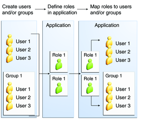 image:Figure shows how users are assigned to groups, how users and groups are assigned to roles, and how applications use groups and roles.