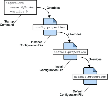 image:Diagram showing command line options override config.properties options, which override install.properties options, which override default options.