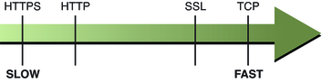 image:Diagram showing relative speeds of different transport protocols. Effect is explained in text.