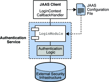 image:This figure shows the elements required for JAAS-compliant authentication. The text that introduces the figure explains its contents. 