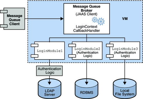 image:The figure shows how JAAS-compliant authentication is used with Message Queue. The text that follows the figure explains its contents. 