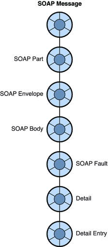 image:Diagram showing hierarchy from top to bottom for a message containing fault information: SOAP part, envelope, body, fault, detail, and detail entry. 