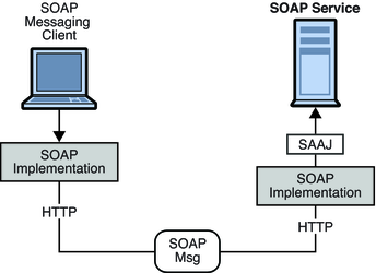 image:Diagram showing how a client using one SOAP implementation sends a message to a client using another SOAP implementation.