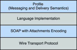 image:Diagram showing the functional layers needed for SOAP messaging. Figure contents are explained in text.