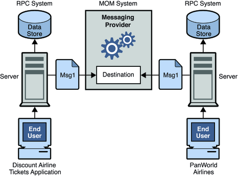 image:Figure shows two RPC based systems communication via a MOM system. Figure is explained in the text.