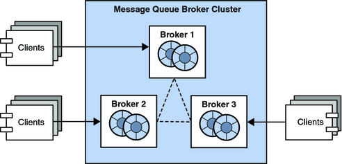 image:Diagram showing basic elements of a broker cluster. Figure explained in the text.