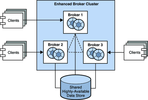 image:Diagram showing elements of an enhanced broker cluster. Figure explained in the text.