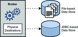 image:Diagram showing that the broker uses either a flat file store or a JDBC-compliant data store for persisting messages.