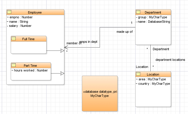 The Class diagram 