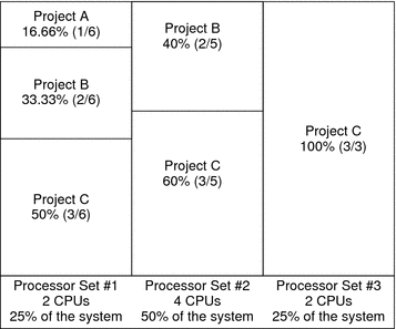 Diagram shows total system-wide project CPU allocations
on a server with eight CPUs that is running several CPU-bound applications
in three projects.