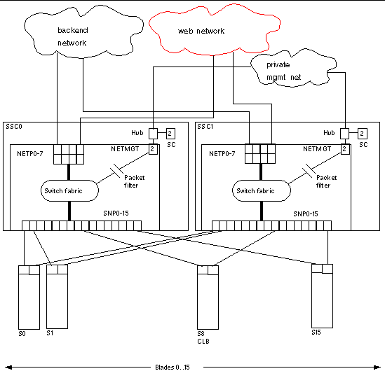 Illustration depicting a dedicated management network and web server network isolated from the backend network.