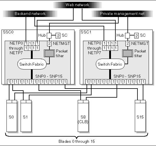 Illustration depicting a dedicated management network and web server network isolated from the backend network.