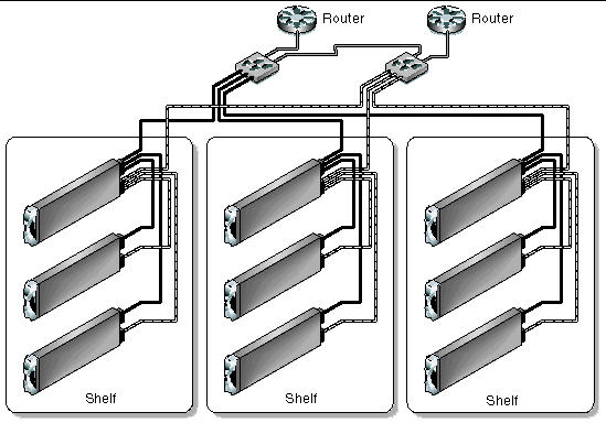 Illustration depicts a sample dual-tree topology with nine shelves connected using a combination of distribution switches and internal SSC switches.