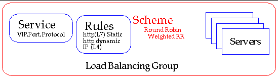 Illustration depicts a service, load balancing scheme and servers associated by creating a load balancing group with the lb-group command.
