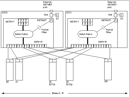 Illustration depicting the Ethernet ports and interfaces on the Sun Fire B1600 system chassis and their default VLAN numbers.