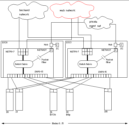 Illustration depicting a dedicated management network and web server network isolated from the backend network.