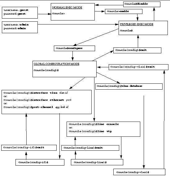 Chart showing how to move between command modes in the switch's command-line interface.