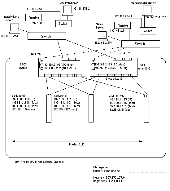 Diagram showing the chassis's switches and System Controllers on different networks from the blades and uplink ports.