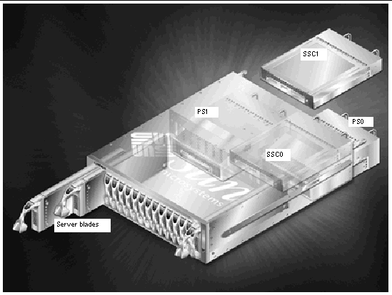 Picture of a chassis with two server blades, an SSC, and a PSU partially removed. The chassis cover is semi-transparent to reveal the components inside.