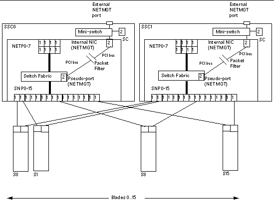 Diagram showing the ethernet ports and interfaces on the chassis and their default VLAN numbers. Illustration for the text in Section 1.4.2.