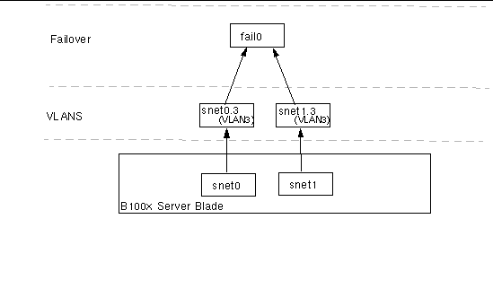 Diagram showing a B100x blade with failover configured by providing redundacy between two VLAN interfaces.