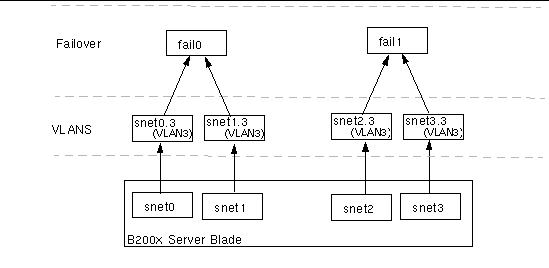 Diagram showing a B200x blade with failover configured between two VLANs.