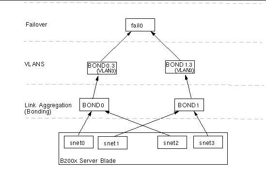 Diagram showing a B200x blade with two VLAN interfaces configured on top of two bonding interfaces, and a failover interface configured on top of the VLAN layer to provide redundancy.