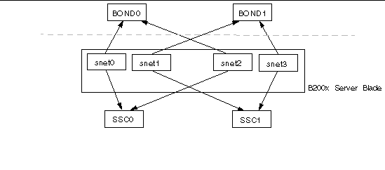 Diagram showing a B200x blade with two bonding interfaces configured to provide redundancy between switches.