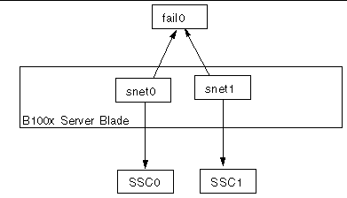 Diagram showing a B100x server blade with a failover interface providing failover between two switches.
