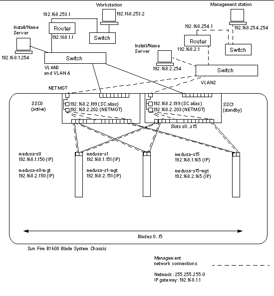 Diagram showing blades with redundant virtual interfaces to both the data network and the management network.