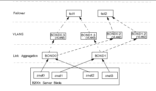Diagram showing a B200x blade with a bonding interface, VLAN interface and failover interface configured. 