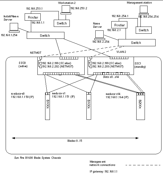 Diagram showing the chassis's switches and System Controllers on different networks from the blades and uplink ports.