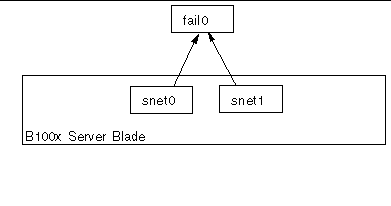 Diagram showing snet0 and snet1 configured for failover on a B100x blade.