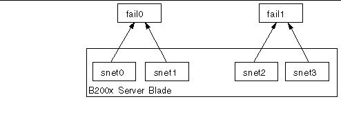 Diagram showing a B200x blade with snet0 and snet1 configured for failover, and snet2 and snet3 configured for failover.