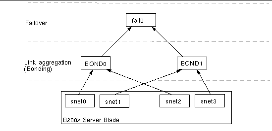 Diagram showing a B200x blade with two bonding interfaces configured for failover.