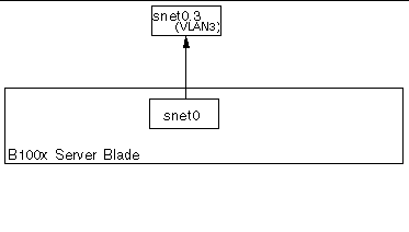 Diagram showing a B100x blade with a VLAN interface configured on snet0.