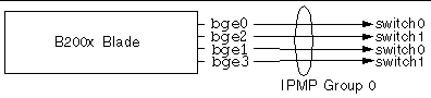 Line diagram illustrating the grouping of all four interfaces into a single IPMP group