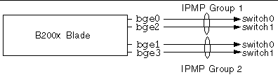 Line diagram illustrating the grouping of the blade interfaces into a two separate IPMP groups