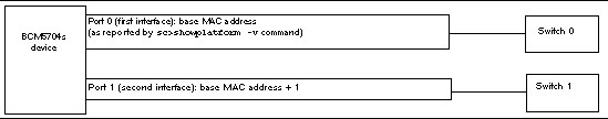 Diagram showing a B100x blade's network interfaces and their connection to the integrated switches in the B1600 chassis 