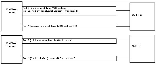 Diagram showing a B200x blade's network interfaces and their connection to the switches in the chassis